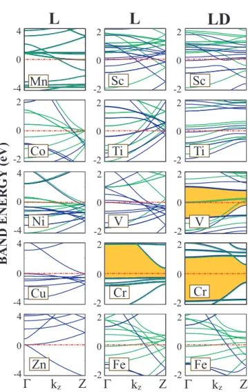 Figure 3.7: Energy band structures of 3d -TM atomic chains in their L and LD structures