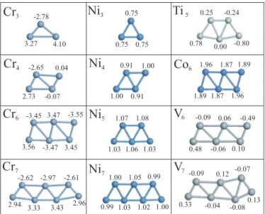 Figure 3.10: The atomic magnetic moments of some finite chains of 3d transition metal atoms