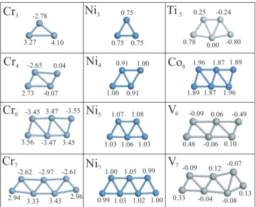 Figure 3.10: The atomic magnetic moments of some finite chains of 3d transition metal atoms