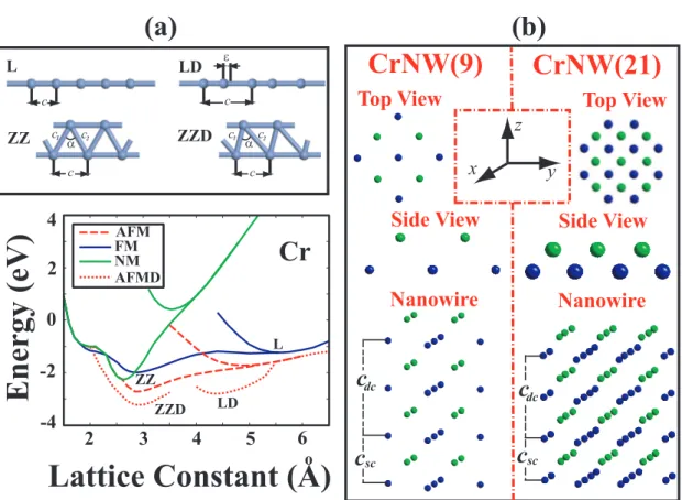 Figure 4.1: Various structures of Cr monatomic chains. (a) Infinite and periodic structures; L: The infinite linear monatomic chain of Cr with lattice constant, c.