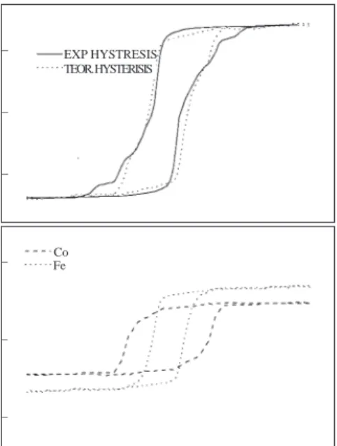 Figure 2. Room temperature magnetization measurements of