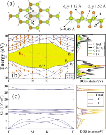 FIG. 1. 共Color online兲 共a兲 Top and side views of atomic structure showing of graphane primitive unit cell with Bravais lattice vectors b 1 and b 2 and  buck-ling of alternating carbon atoms, A and B, in honeycomb structure ␦ , bond lengths d C–C and d C–H 