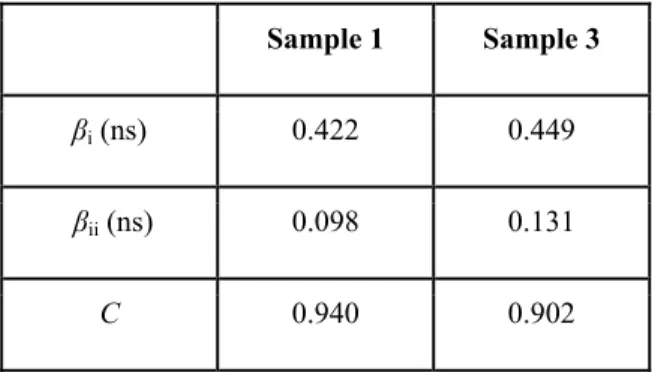 Table 2: Fit parameters of the time-resolved PL intensity using the solutions of our rate equation model