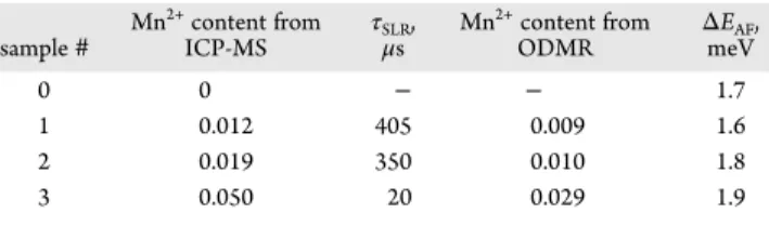 Figure 1. (a) PL spectra of CdSe/CdS (sample #0, pink) and CdSe/Cd 0.991 Mn 0.009 S (sample #1, green) NPLs in B = 0 T