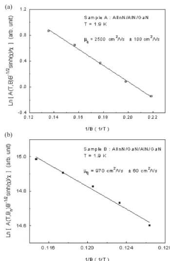 Figure 7 Determination of the quantum mobility mq. The lines represent the best fits of Eq
