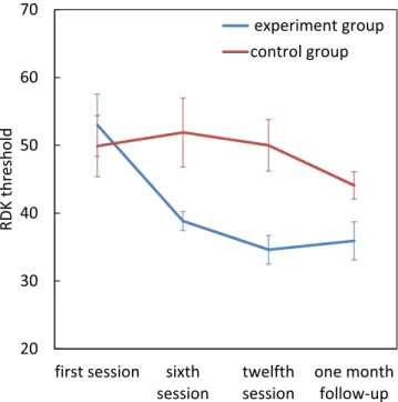 Figure 2.  Effect of magnocellular training on saccadic eye movements. Error bars represent SEM.