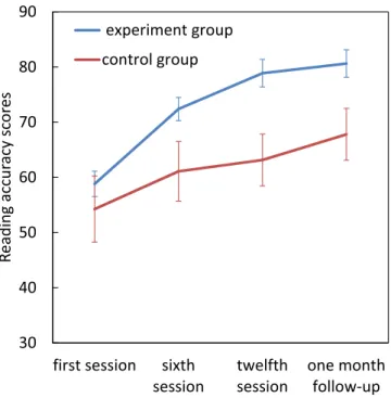 Figure 3.  Effect of magnocellular training on reading accuracy scores. Error bars represent SEM.