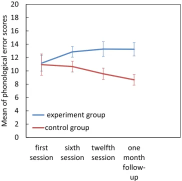 Figure 7.  Is snapshot of a trial presentation. Top of the figure shows the level in which the participant has made  errors (4.7), the right bottom shows the current level (6) and the left bottom is total errors (2).