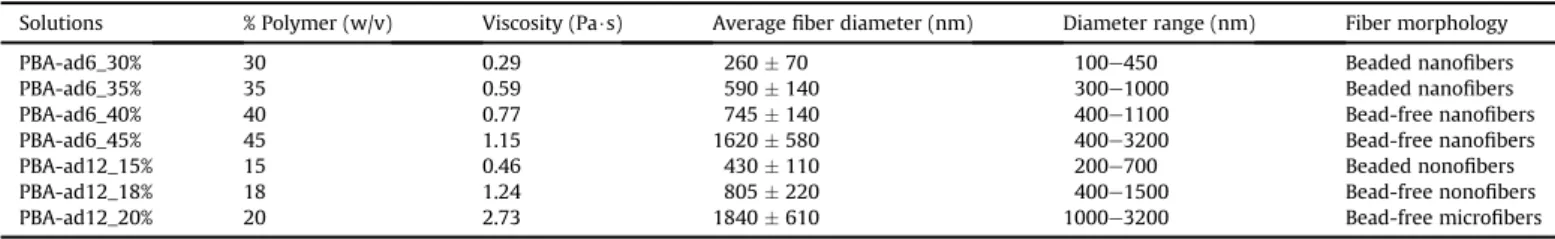 Fig. 2 represents the SEM images and ﬁber diameter distribution of PBA-ad6 nano ﬁbers electrospun from 30%, 35%, 40%, and 45% (w/