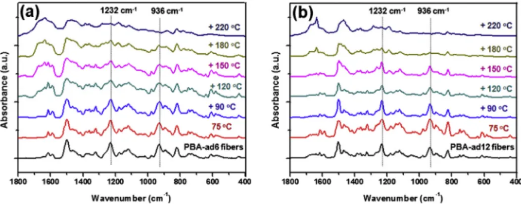 Fig. 7. FTIR spectra of (a) PBA-ad6 and (b) PBA-ad12 nanoﬁbers between 1800 and 400 cm 1 before and after step cured at 75  C; 1 h, 90  C; 1 h, 120  C; 1 h, 150  C; 1 h, 180  C; 1 h and 220  C; 1 h.