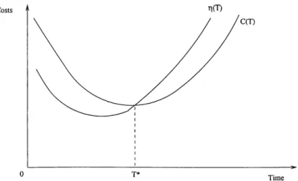 Figure  3.3:  Total  costs  C (T ),  and  marginal  cost,  t ]{T),  functions  versus  time  T.