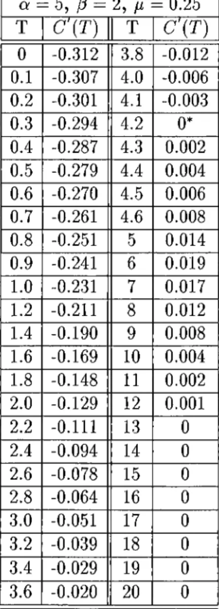 Table  3.2:  Numerical  Results,  Policy  1 :  Cost  Rates