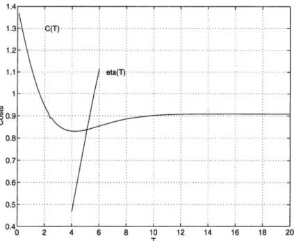 Figure  3.7:  Cost  curve,  C{ T) ,   and  marginal  cost  function,  rj(T),  versus  replacement  age  T ,  for  the  simple  Policy  1