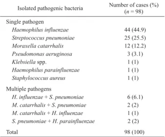 Table 1.  Isolated causative bacteria identified by quantitative culture of sputum using a cut-off value of 10 7  cfu/ml