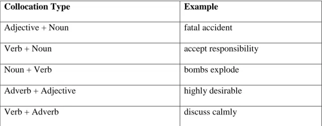 Table 2.1: The most important and probable collocations according to Hill &amp; Lewis  (1997) 