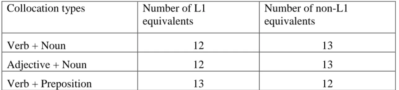 Table 3.1: Number of L1 equivalent and non-equivalent collocations in each  collocation type 