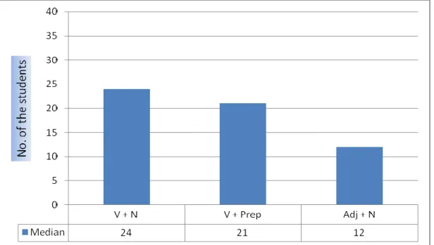 Figure 1: Median of the students who correctly answered the collocation types 