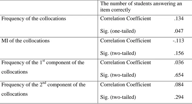 Table 4.1: The results of non-parametric correlations 