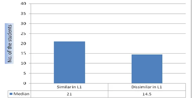 Figure 2: Median of the students who correctly answered the collocations which  are similar and dissimilar in L1 