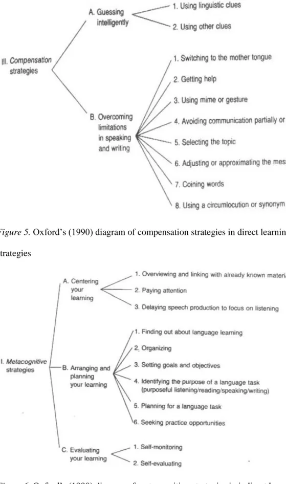 Figure 5. Oxford’s (1990) diagram of compensation strategies in direct learning  strategies 