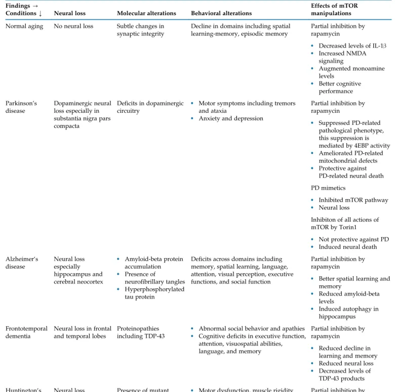 TABLE 11.1 Summary of the Molecular, Cellular, and Behavioral Findings Associated with Cognitive Deficits, and Effects of mTOR Manipulations in Normal and Pathological Brain Ageing Conditions