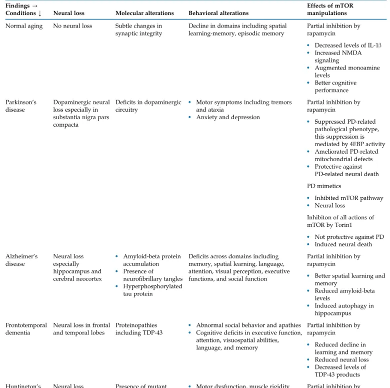 TABLE 11.1 Summary of the Molecular, Cellular, and Behavioral Findings Associated with Cognitive Deficits, and Effects of mTOR Manipulations in Normal and Pathological Brain Ageing Conditions