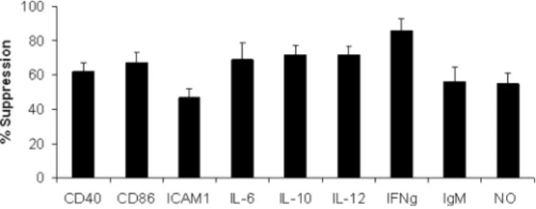 FIGURE 4. Inhibitory effect of suppressive ODN on LPS-mediated immune activation. The levels of CD40, CD86, and ICAM-1 expression (mean  fluores-cence intensity) were determined by FACS 24 h after in vivo injection of LPS or LPS plus A151 (50 ␮g of LPS and