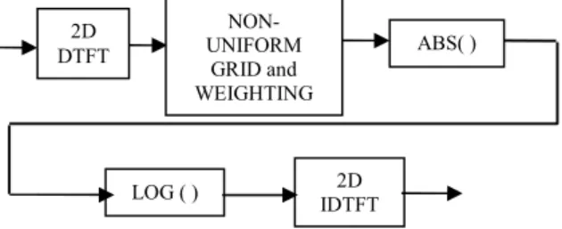 Figure 2.    A sample non-uniform grid for 128 by 128 images 