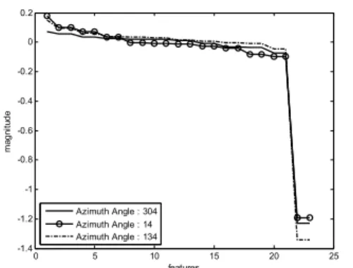 Figure 7.   Effect of the orientation on cepstrum feature parameters 