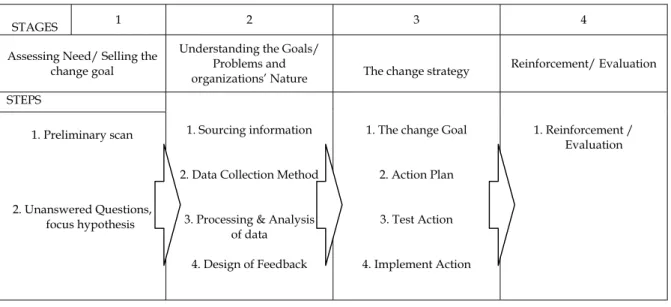 Figure 3- Change process model.