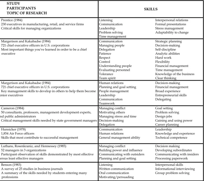 Table 4.2 Studies of Critical management skills