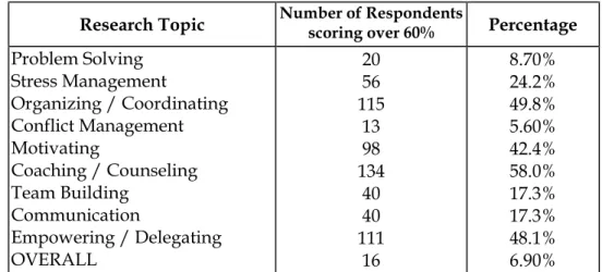 Table 4.3 Number of respondents who do not need training and their percentages.