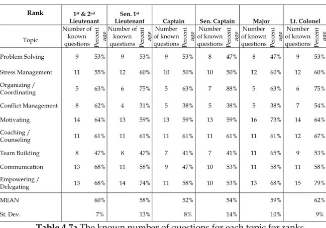 Table 4.7a The known number of questions for each topic for ranks