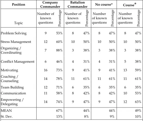 Table 4.7c The known number of questions for each topic by position and people who had taken course for company or battalion commanders.
