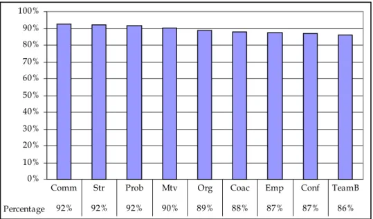 Table 4.8 Percentage of people who says that they would benefit from taking course on the topics.