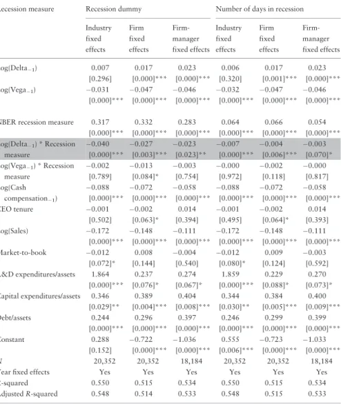 Table III. Relationship between managerial performance incentives and firm risk during macro- macro-economic recessions