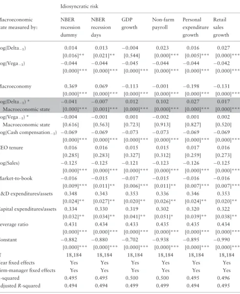 Table V. Relationship between managerial performance incentives, firm-specific risk, and the macroeconomic state