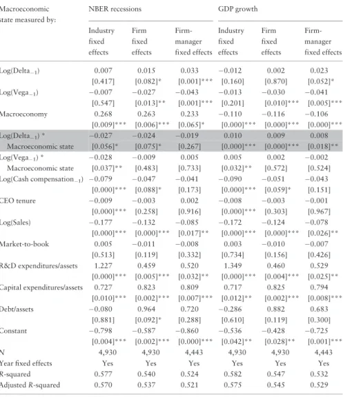 Table X. Regressions for a subsample of low-leverage firms