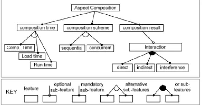 Figure 3. Feature diagram of aspect interference 