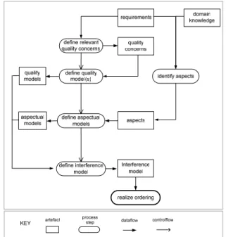 Figure 7. Generic process for aspect interference management for  multiple quality concerns  
