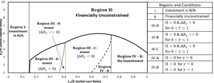 Figure 6 illustrates when ΔR 2 (or Π) increases or decreases with changes in capital market frictions.