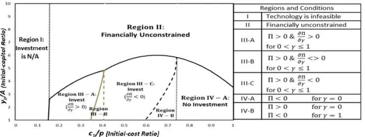 Figure 7 illustrates a pattern of results consistent with Figure 4 (where demand uncertainty is maximal and thus Δ  10)