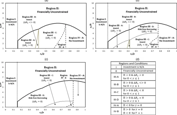 Figure 7. (Color online) Characterization of the Firm’s Investment Decision and the Friction Effect ΔR 2 for Δ ∈ {6, 8, 10}