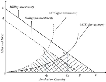 Figure 3 illustrates the change in the cost of external funds after the ﬁrm invests in reducing the unit production cost for a scenario where the marginal cost of external funds (MCE curve) presents a clockwise shift