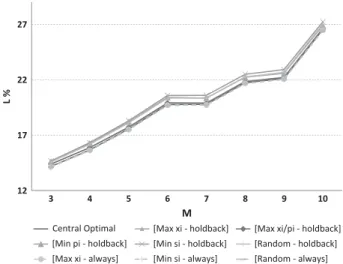 Table 3 and Figure 4 show that [Max x i |holdback] and [Max x i /p i |holdback] are among the best performing heuristics for 3 –9 retailer systems