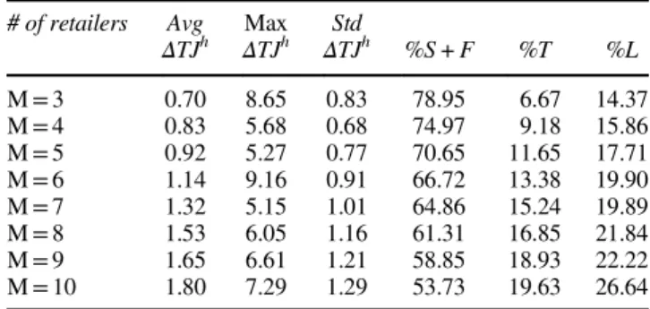 Table 7 Performance of heuristic policy [Max x i ∣holdback] when two requests are allowed per stockout over centrally optimal policy