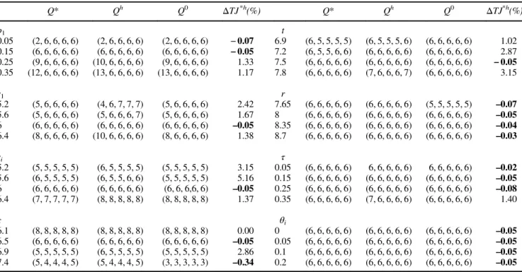 Table 1 contains comparisons between self-optimal and heuristic solutions for 32 problem instances