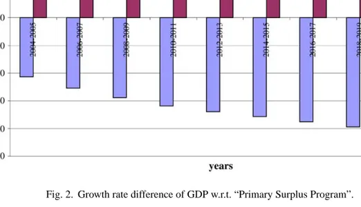 Fig. 2. Growth rate difference of GDP w.r.t. “Primary Surplus Program”.