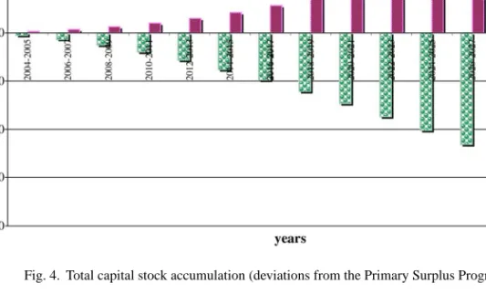 Fig. 4. Total capital stock accumulation (deviations from the Primary Surplus Program).