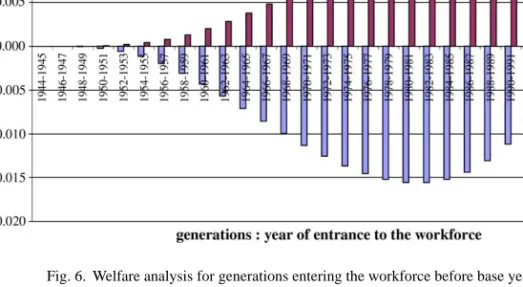 Fig. 6. Welfare analysis for generations entering the workforce before base year.